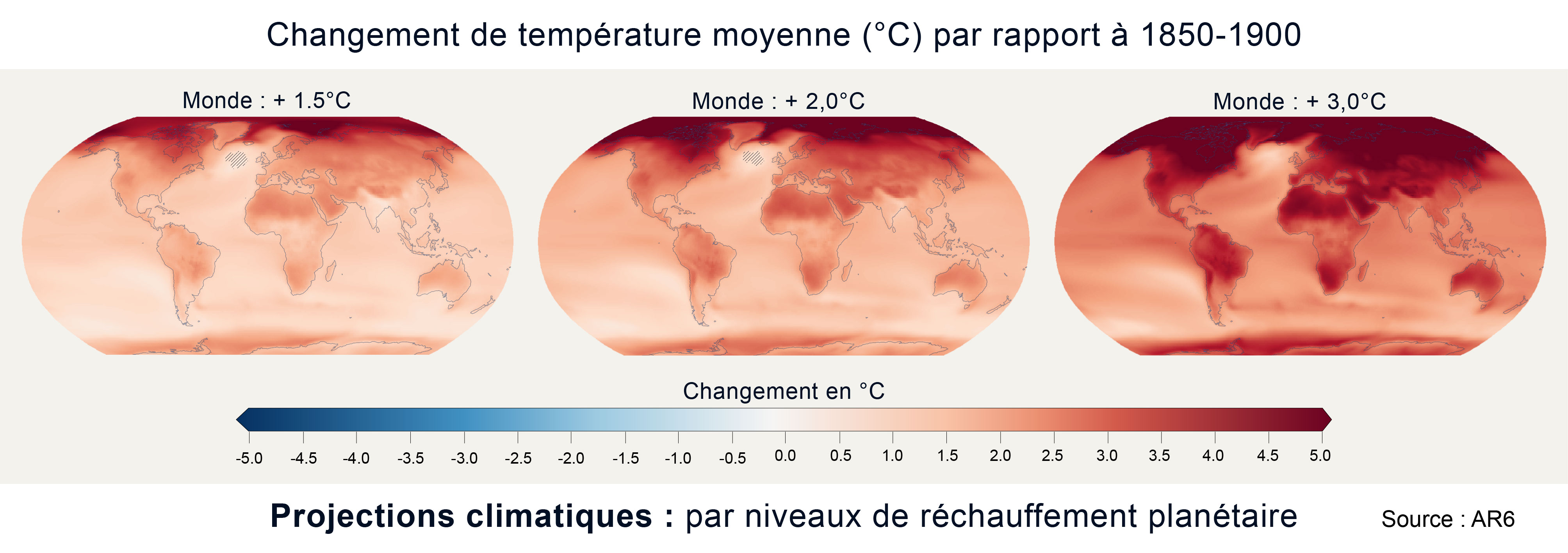 Changement de température moyenne annuelle (°C) par rapport à 1850-1900 pour les niveaux de réchauffement planétaires +1.5°C (à gauche), +2°C (au centre) et +3°C (à droite). Source : AR6.